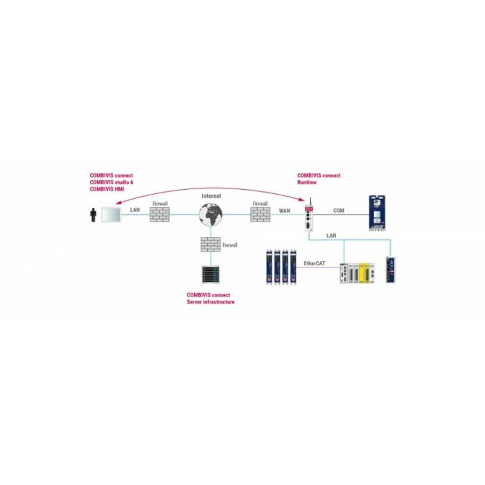 Fernwartungsplattform COMBIVIS Connect